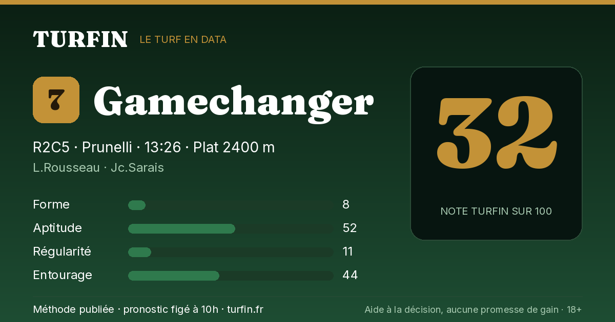 Gamechanger, noté 32 sur 100 par Turfin