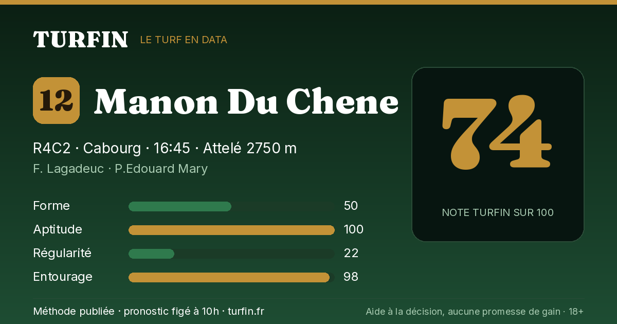 Manon Du Chene, noté 74 sur 100 par Turfin