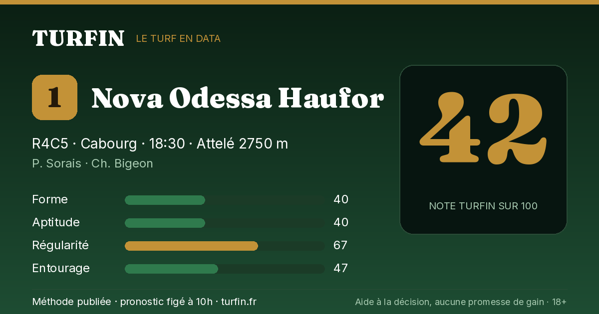 Nova Odessa Haufor, noté 42 sur 100 par Turfin