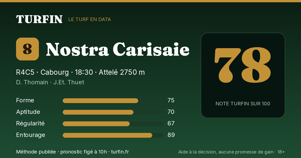 Nostra Carisaie, noté 78 sur 100 par Turfin