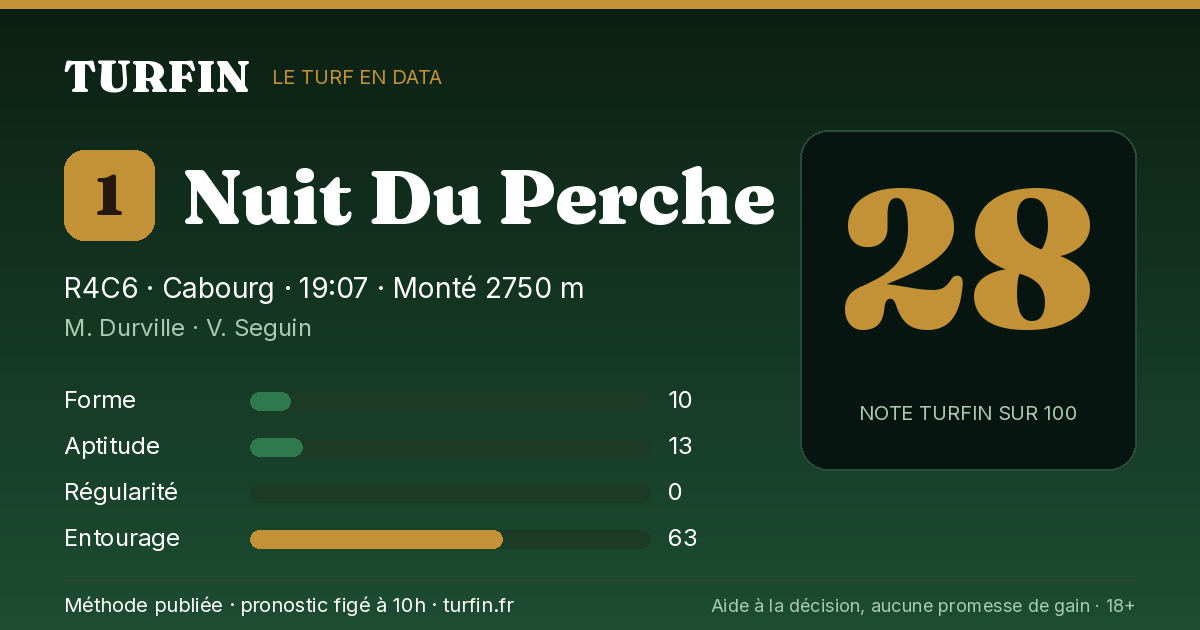 Nuit Du Perche, noté 28 sur 100 par Turfin