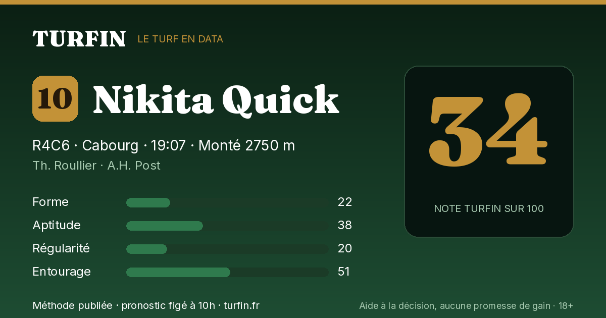 Nikita Quick, noté 34 sur 100 par Turfin