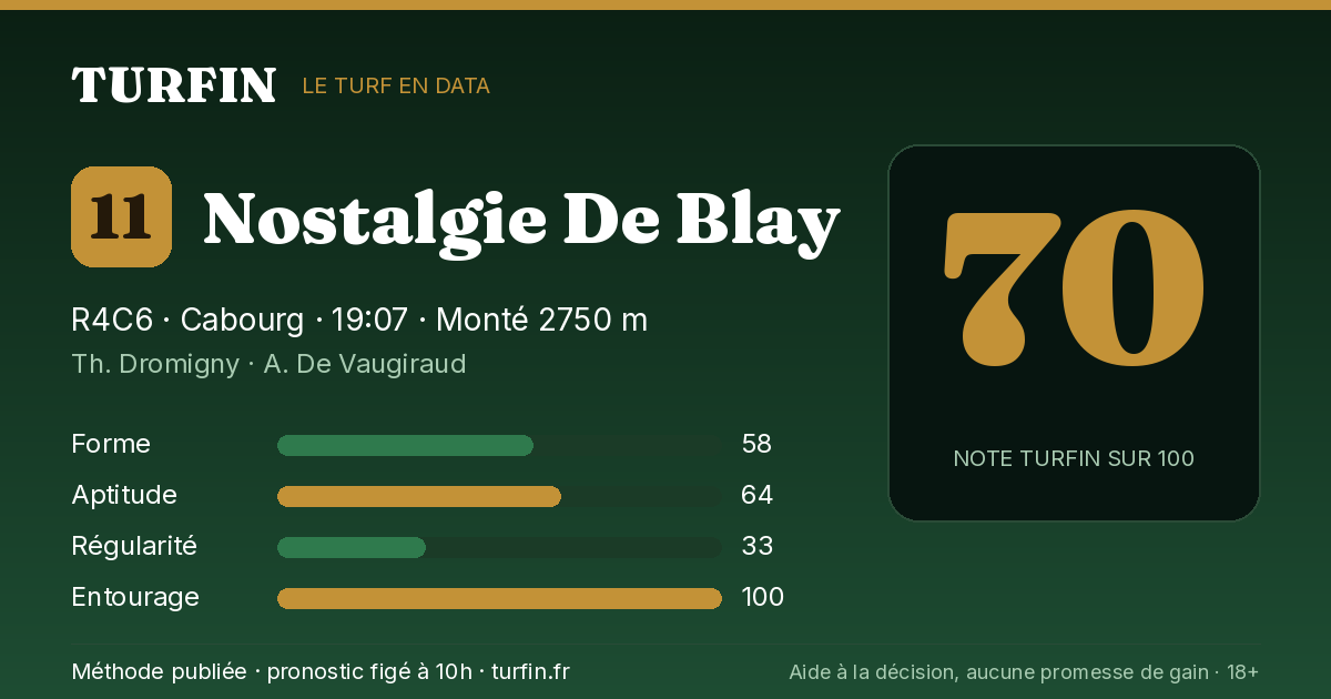 Nostalgie De Blay, noté 70 sur 100 par Turfin
