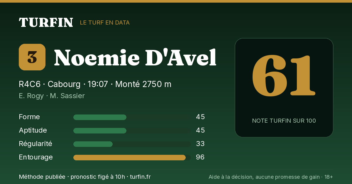 Noemie D'Avel, noté 61 sur 100 par Turfin