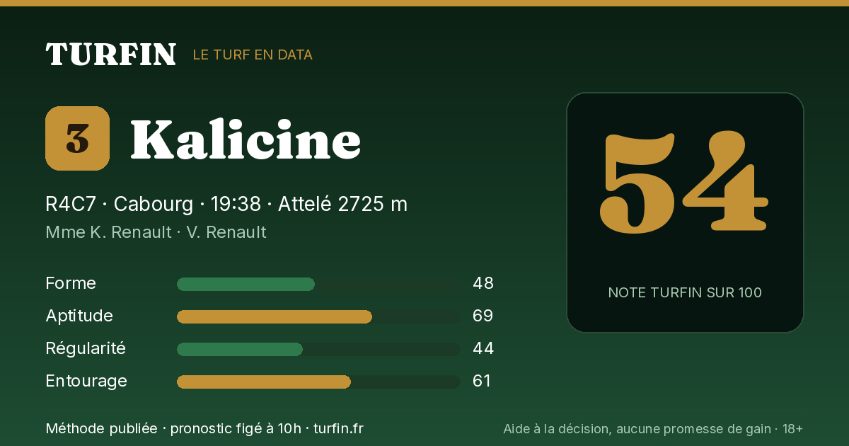 Kalicine, noté 54 sur 100 par Turfin