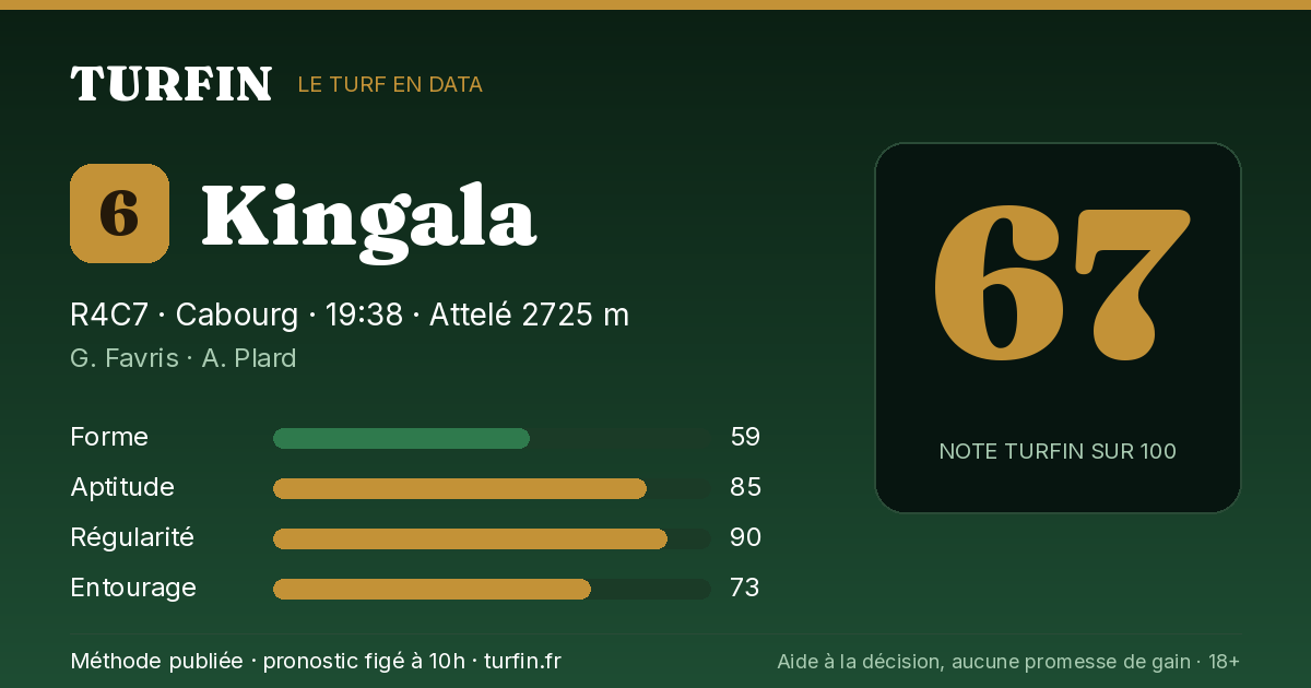 Kingala, noté 67 sur 100 par Turfin