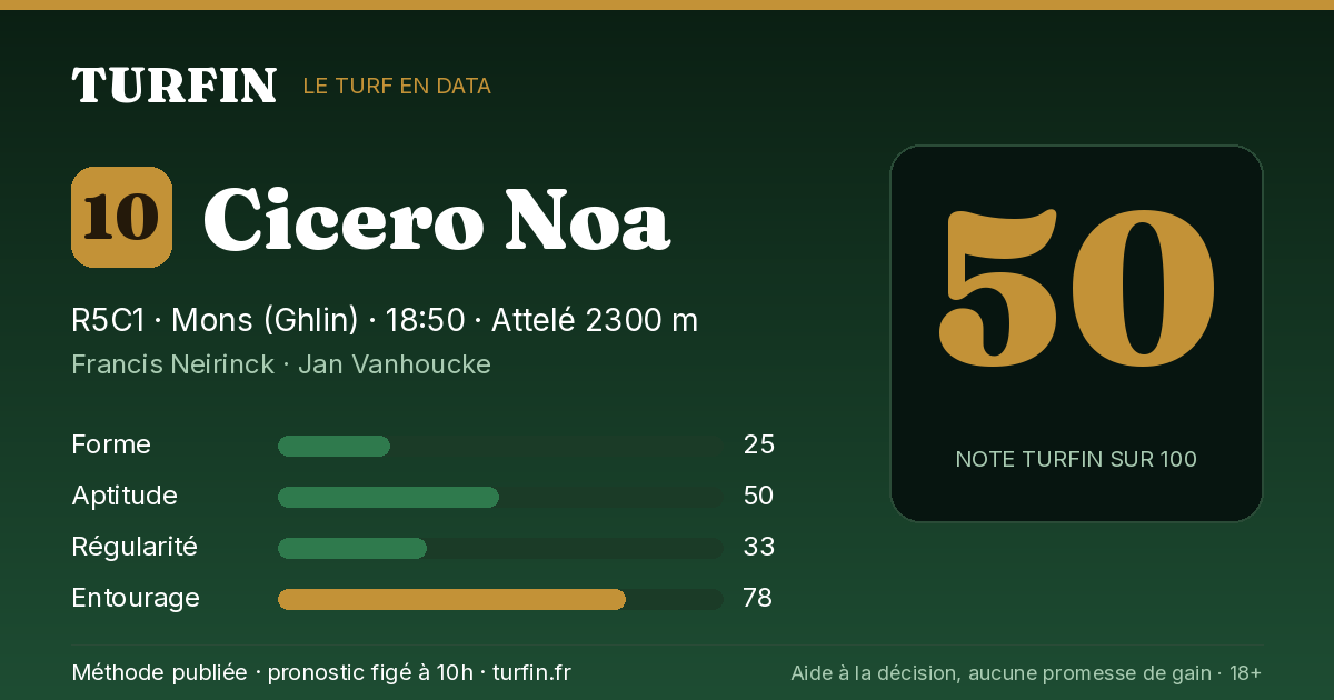 Cicero Noa, noté 50 sur 100 par Turfin