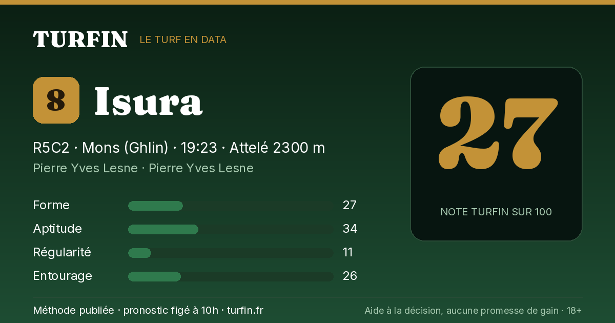 Isura, noté 27 sur 100 par Turfin