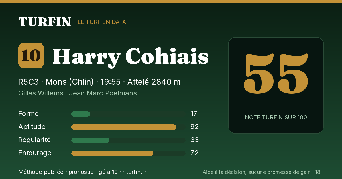Harry Cohiais, noté 55 sur 100 par Turfin