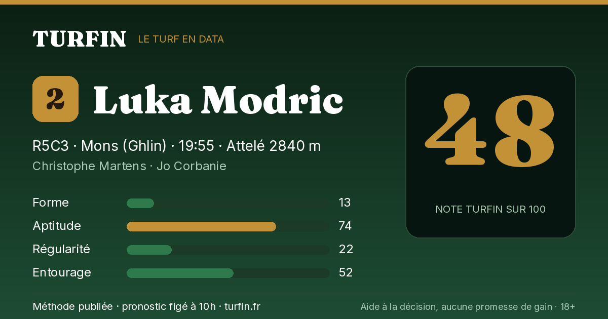 Luka Modric, noté 48 sur 100 par Turfin
