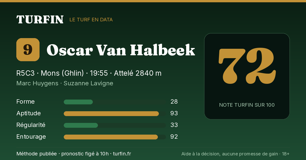 Oscar Van Halbeek, noté 72 sur 100 par Turfin