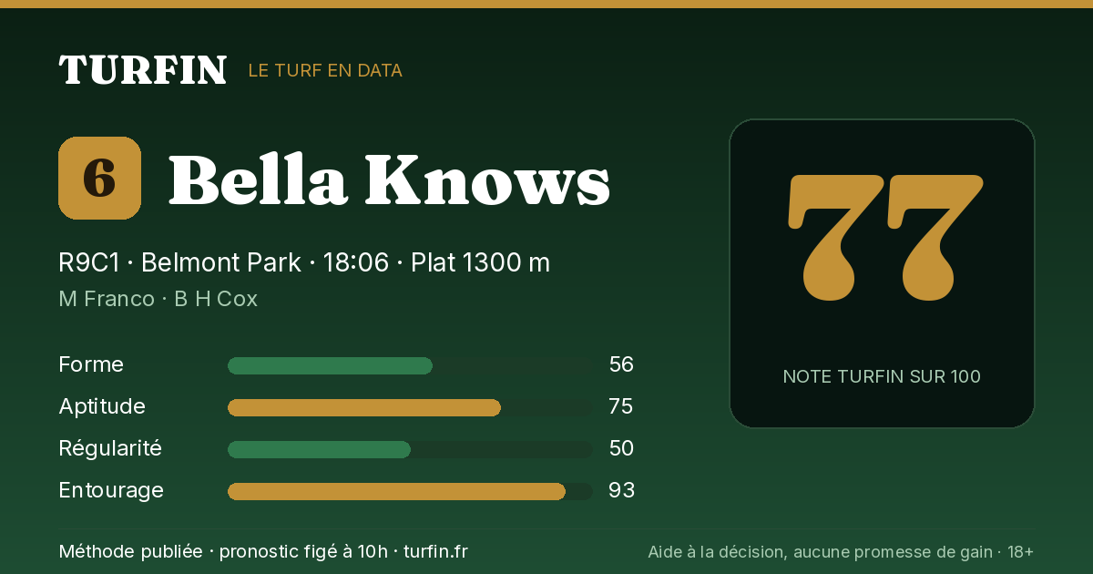 Bella Knows, noté 77 sur 100 par Turfin