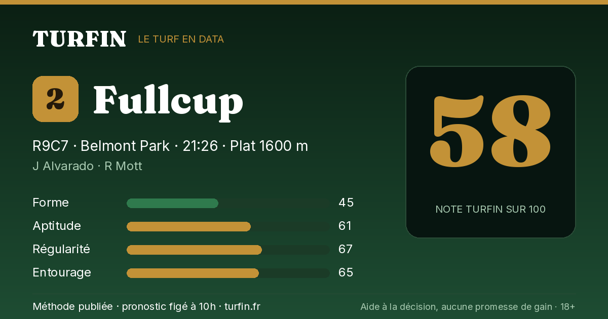 Fullcup, noté 58 sur 100 par Turfin