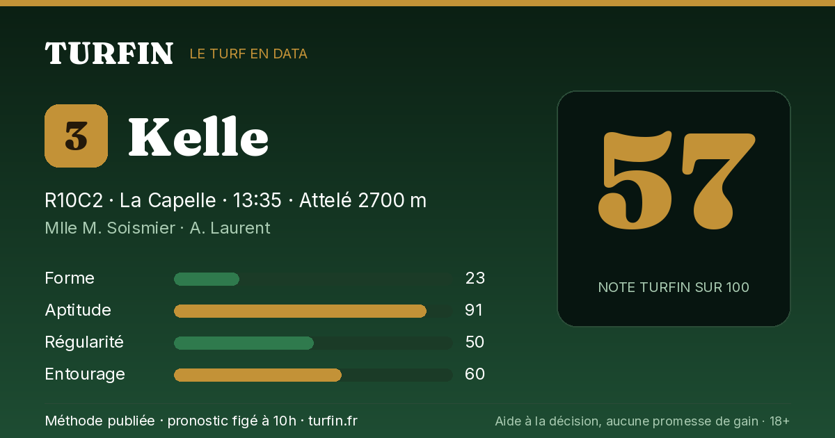 Kelle, noté 57 sur 100 par Turfin