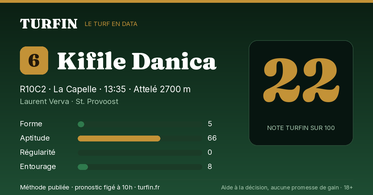 Kifile Danica, noté 22 sur 100 par Turfin