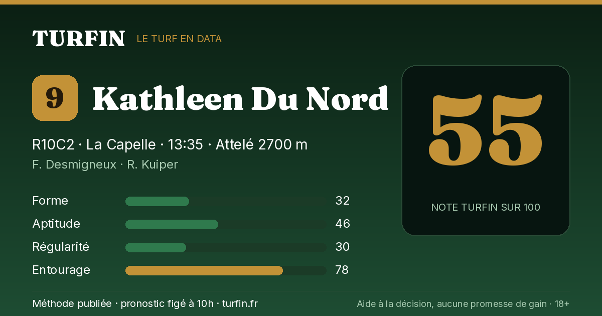 Kathleen Du Nord, noté 55 sur 100 par Turfin