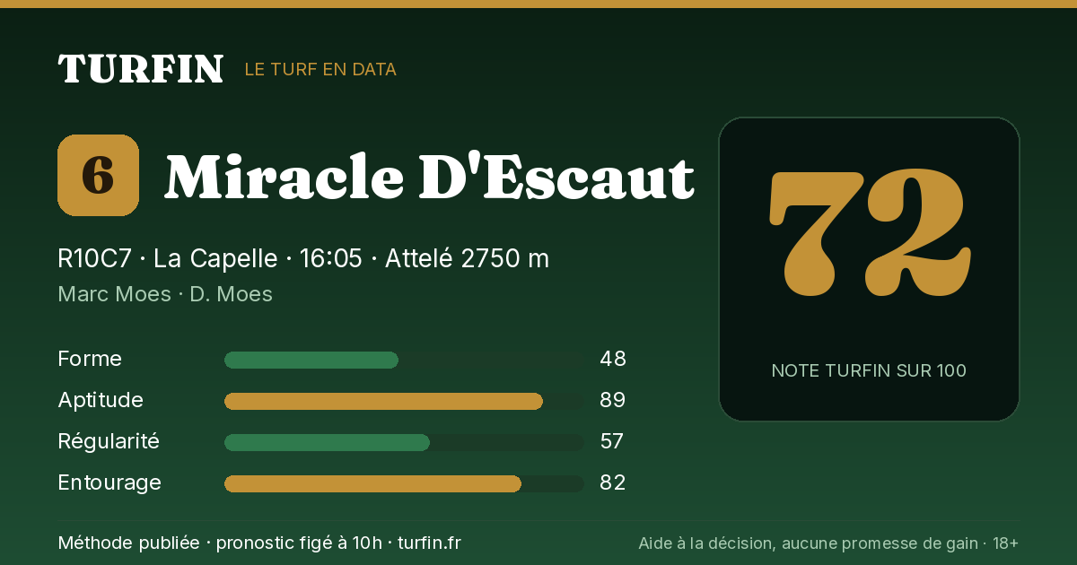Miracle D'Escaut, noté 72 sur 100 par Turfin