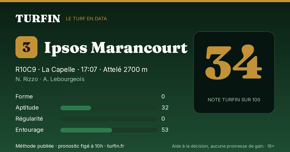 Ipsos Marancourt, noté 34 sur 100 par Turfin