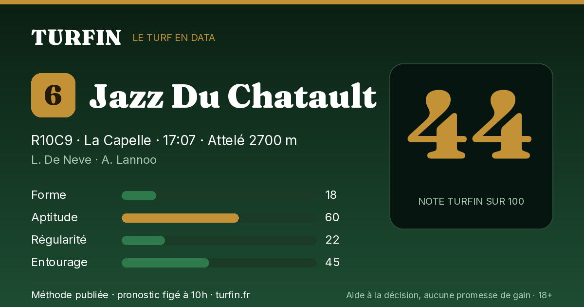 Jazz Du Chatault, noté 44 sur 100 par Turfin
