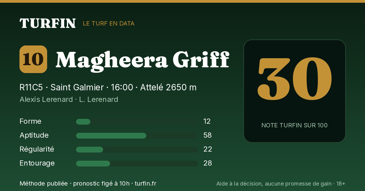 Magheera Griff, noté 30 sur 100 par Turfin