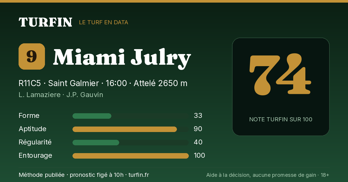 Miami Julry, noté 74 sur 100 par Turfin