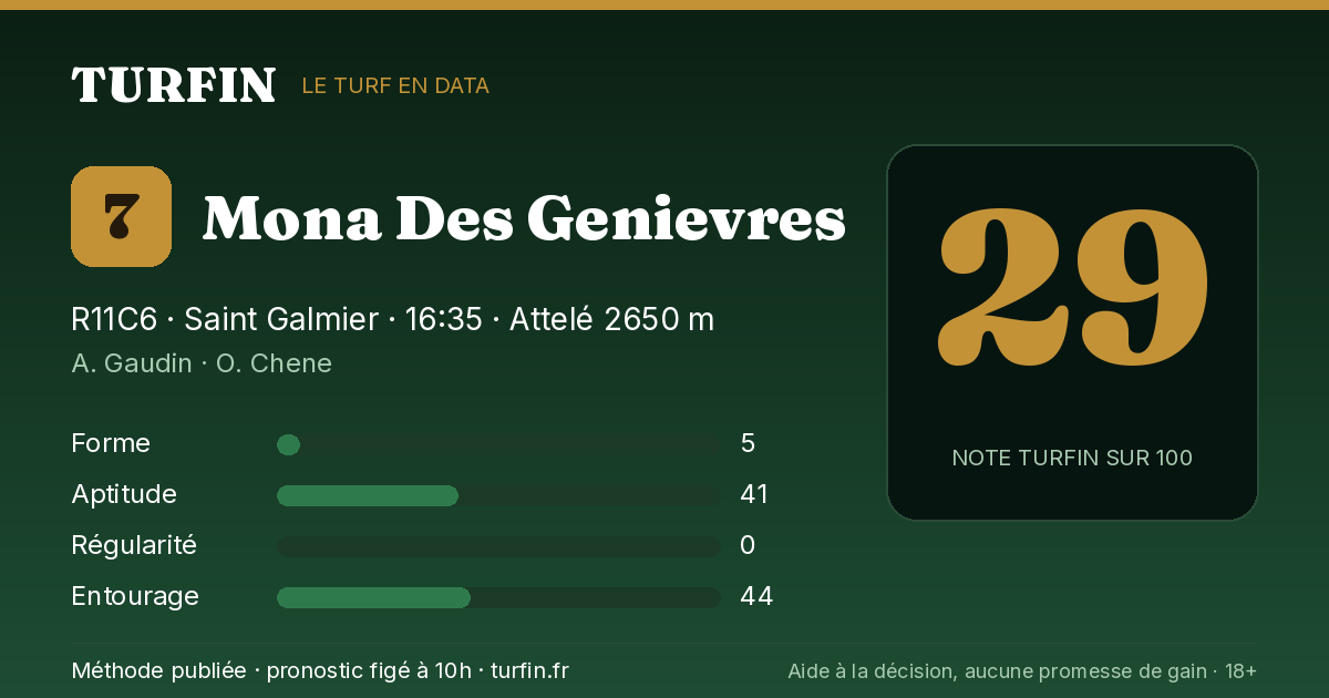 Mona Des Genievres, noté 29 sur 100 par Turfin