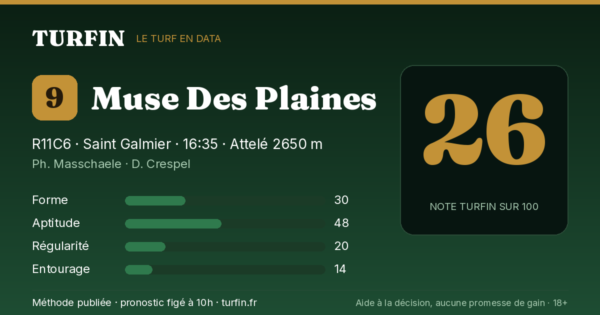 Muse Des Plaines, noté 26 sur 100 par Turfin
