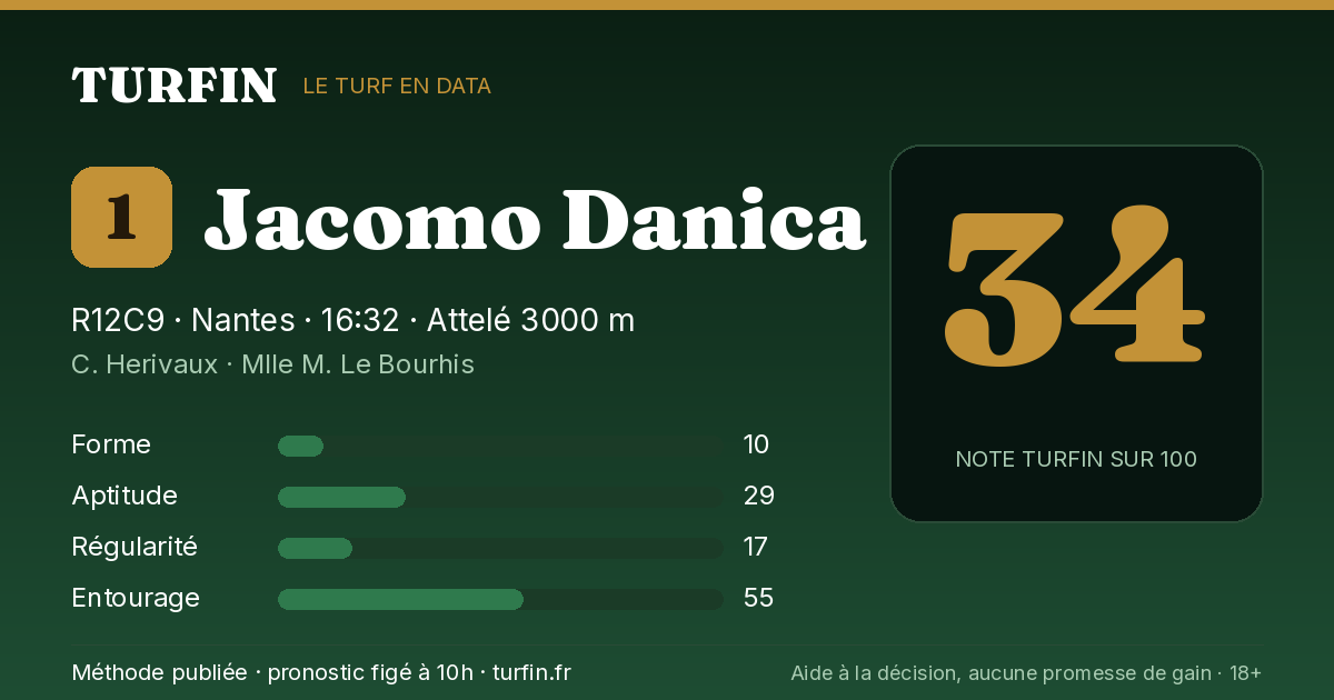 Jacomo Danica, noté 34 sur 100 par Turfin