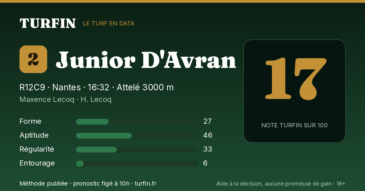 Junior D'Avran, noté 17 sur 100 par Turfin