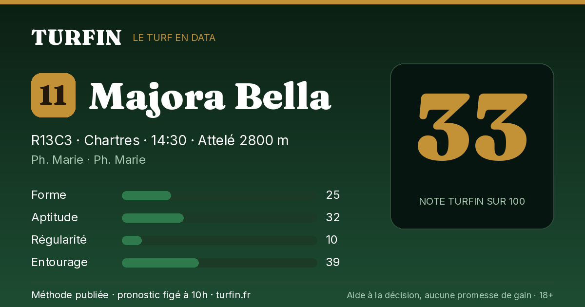 Majora Bella, noté 33 sur 100 par Turfin