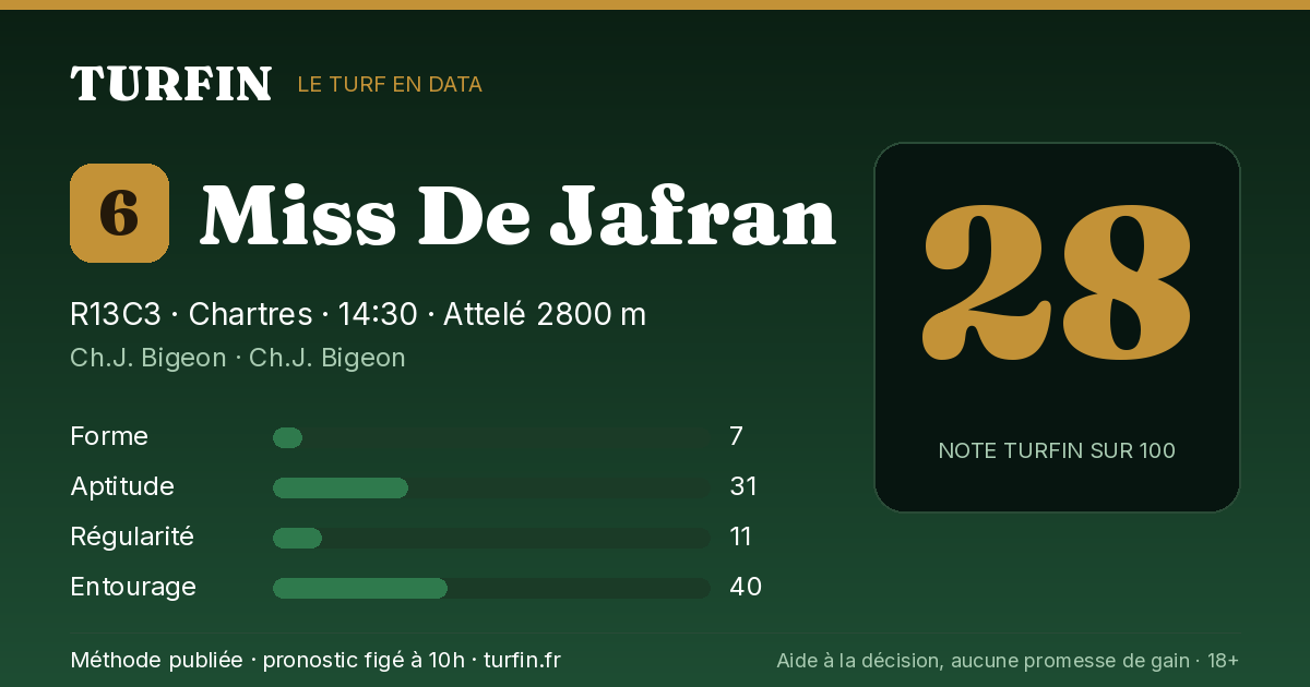 Miss De Jafran, noté 28 sur 100 par Turfin