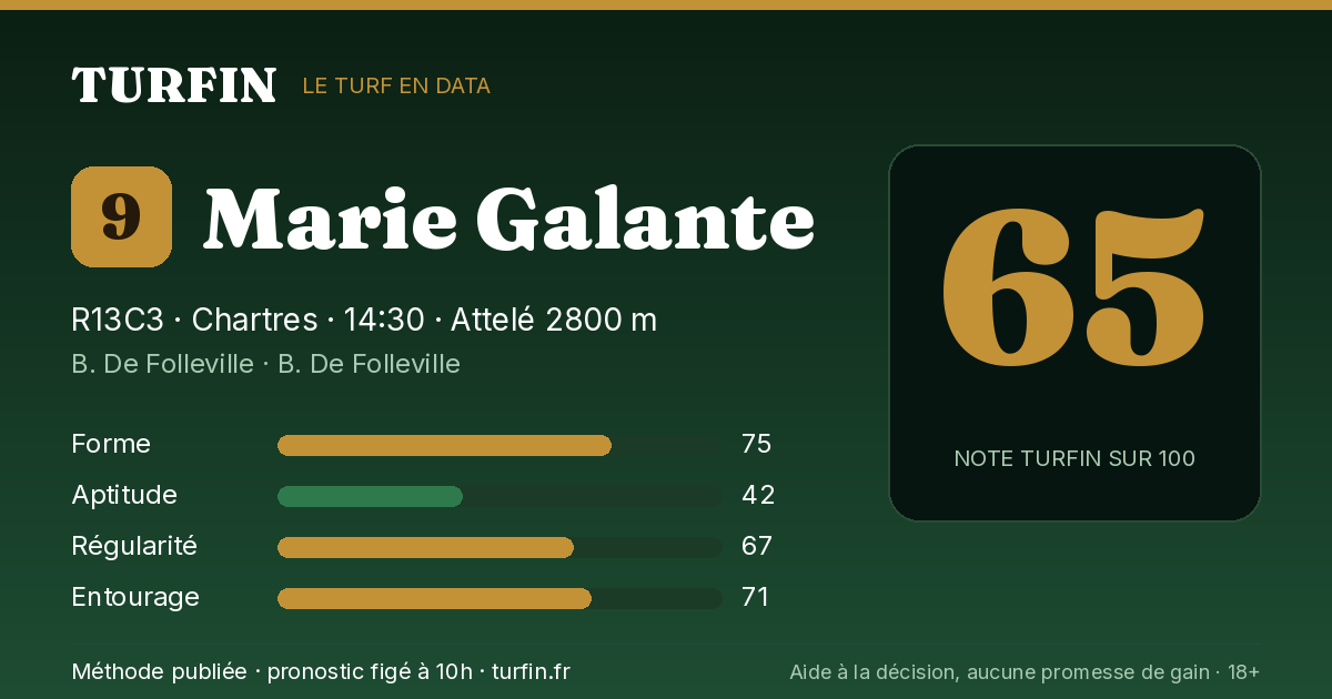 Marie Galante, noté 65 sur 100 par Turfin