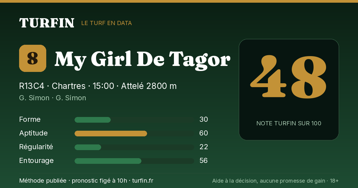 My Girl De Tagor, noté 48 sur 100 par Turfin