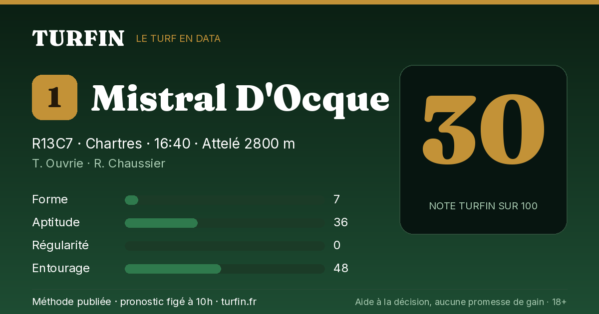 Mistral D'Ocque, noté 30 sur 100 par Turfin