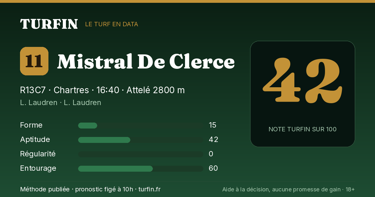 Mistral De Clerce, noté 42 sur 100 par Turfin