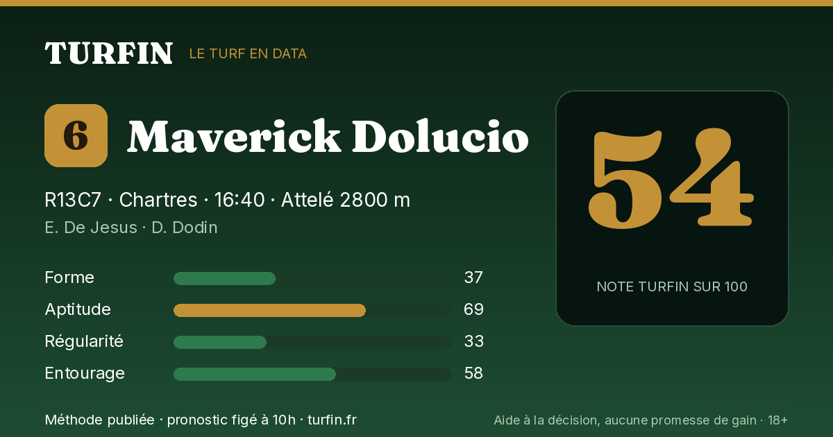 Maverick Dolucio, noté 54 sur 100 par Turfin