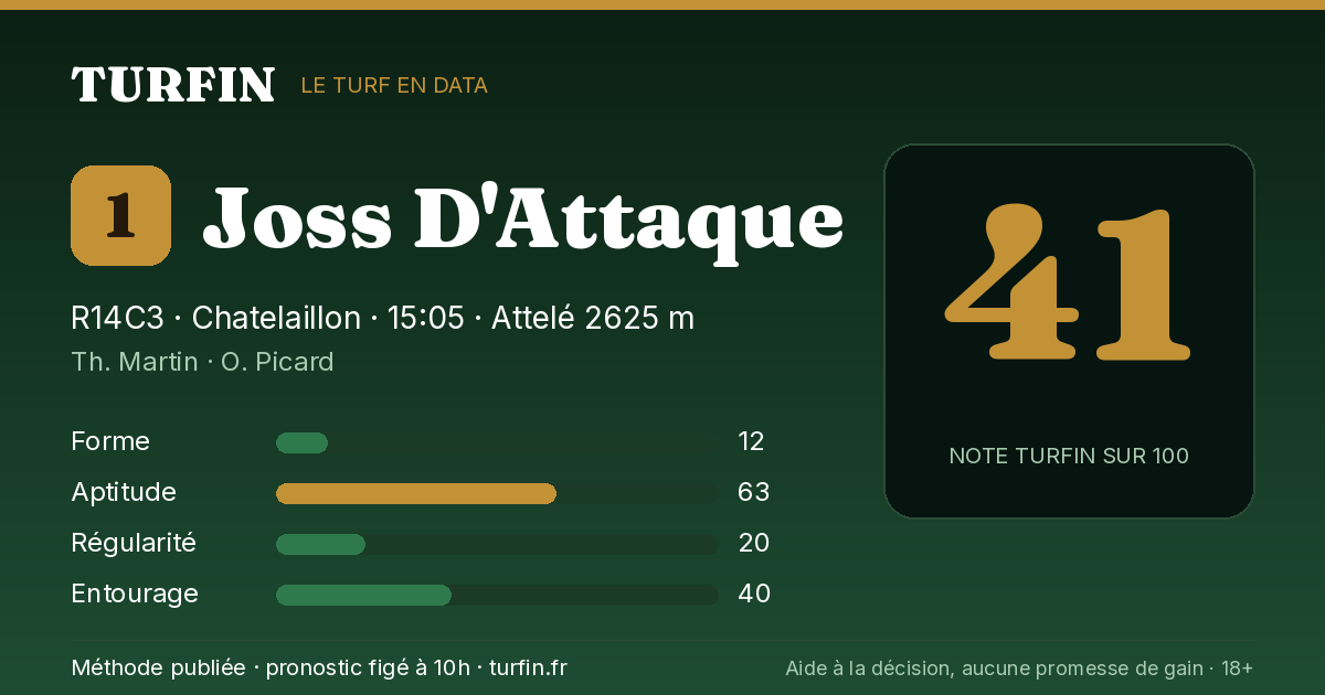 Joss D'Attaque, noté 41 sur 100 par Turfin