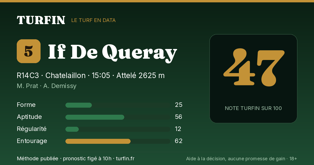 If De Queray, noté 47 sur 100 par Turfin