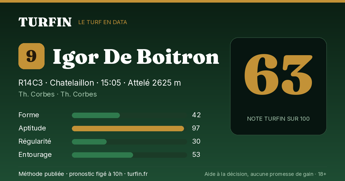 Igor De Boitron, noté 63 sur 100 par Turfin