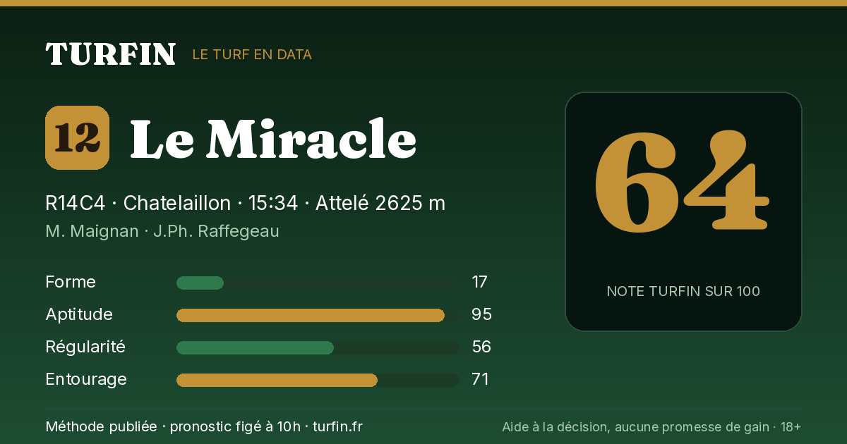 Le Miracle, noté 64 sur 100 par Turfin