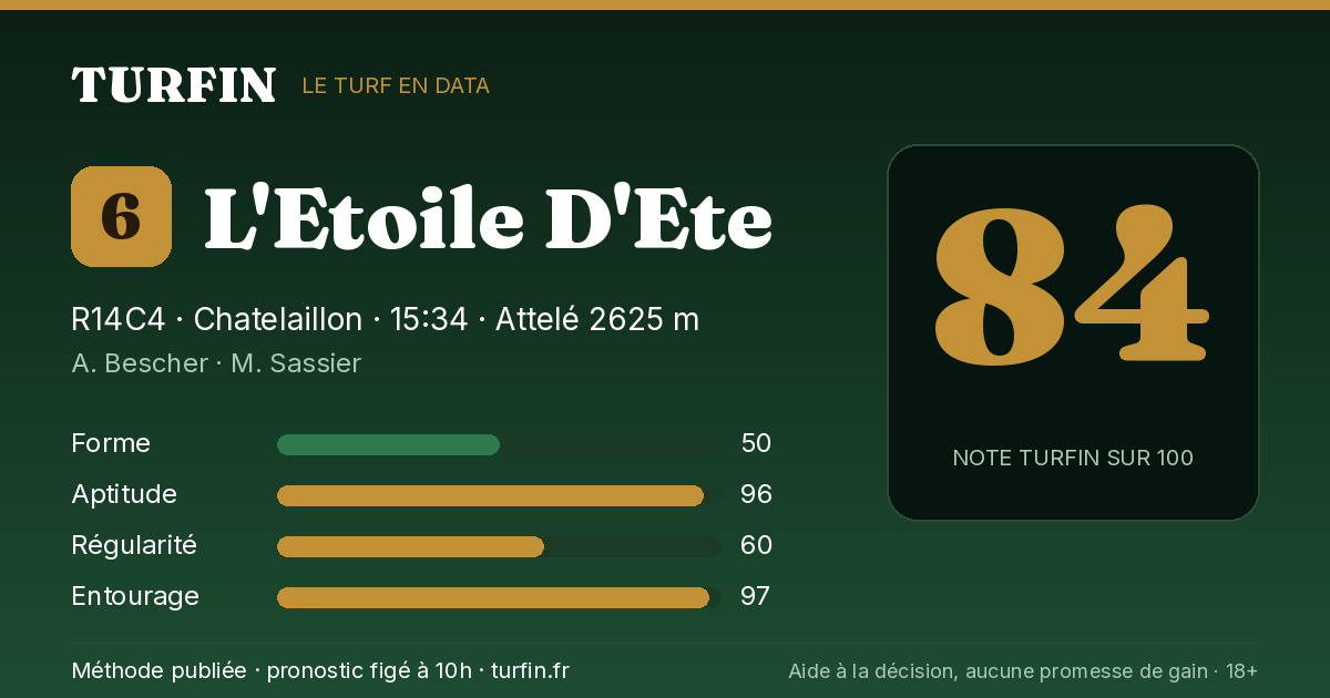 L'Etoile D'Ete, noté 84 sur 100 par Turfin