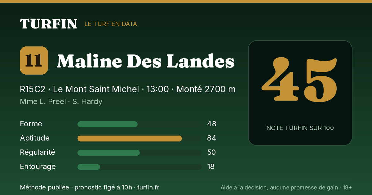 Maline Des Landes, noté 45 sur 100 par Turfin