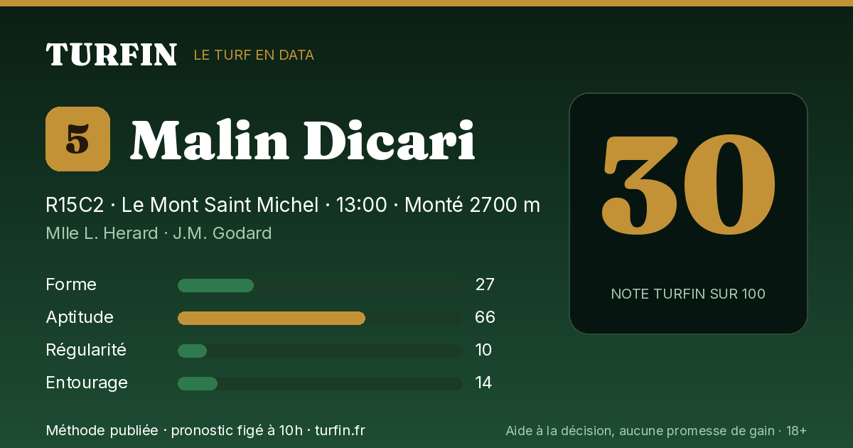 Malin Dicari, noté 30 sur 100 par Turfin