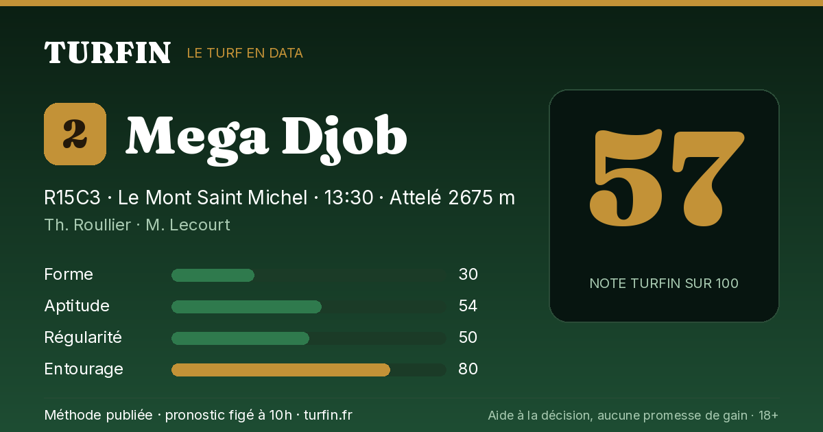 Mega Djob, noté 57 sur 100 par Turfin