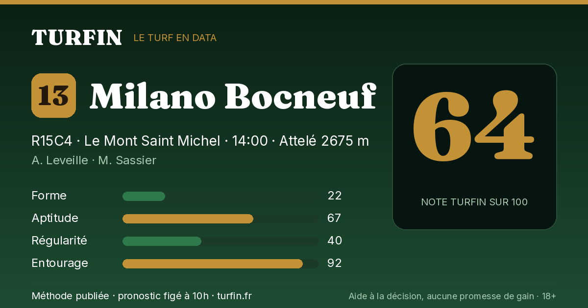 Milano Bocneuf, noté 64 sur 100 par Turfin