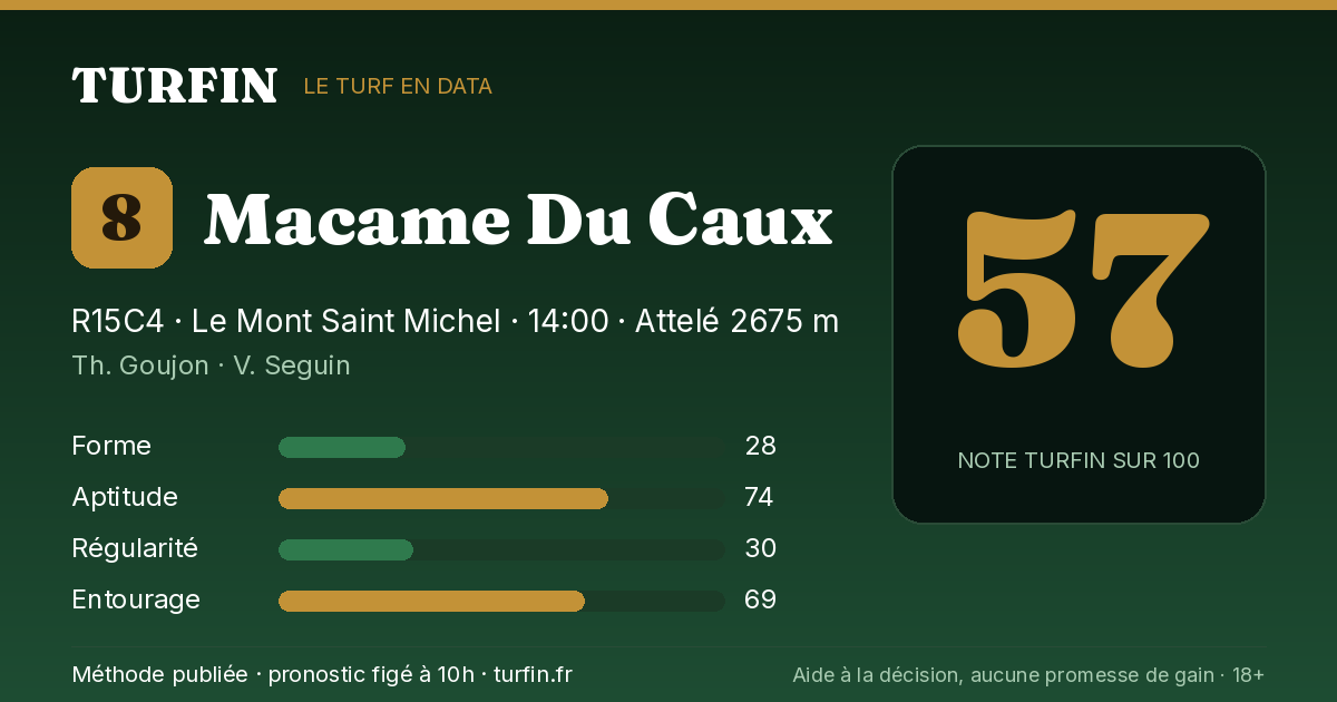 Macame Du Caux, noté 57 sur 100 par Turfin