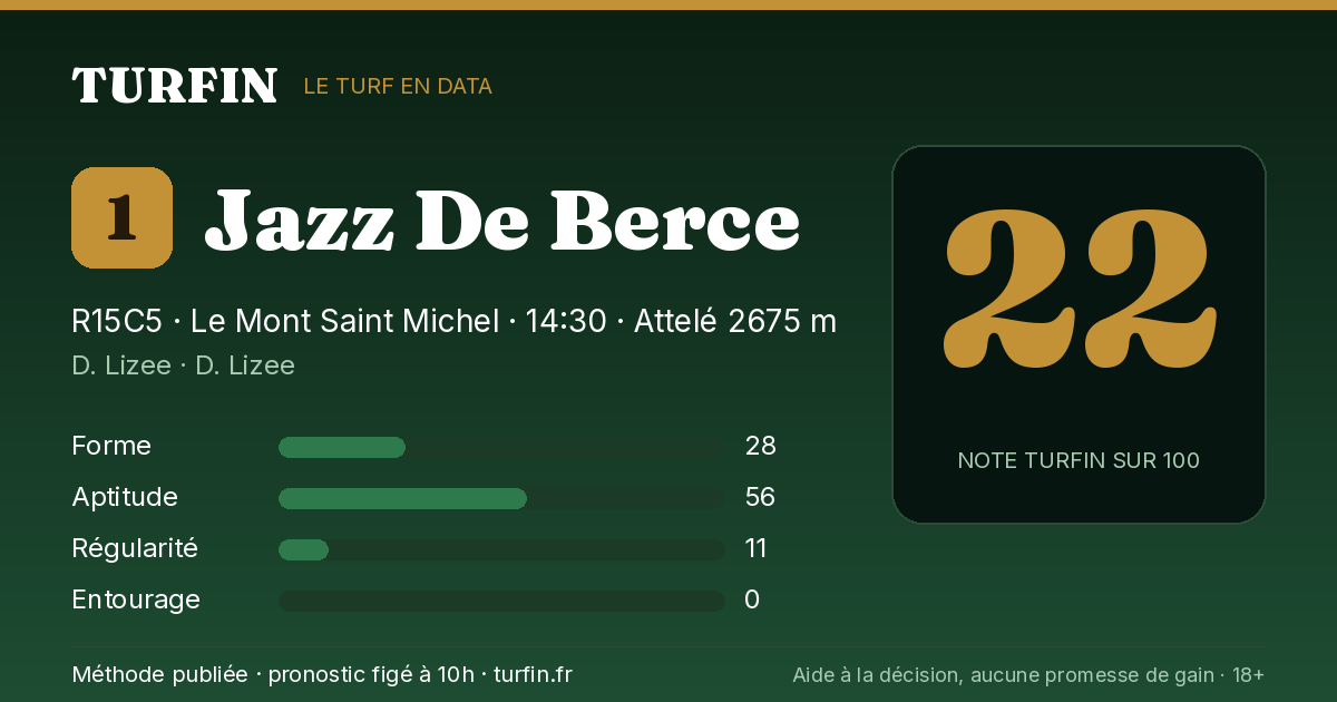 Jazz De Berce, noté 22 sur 100 par Turfin