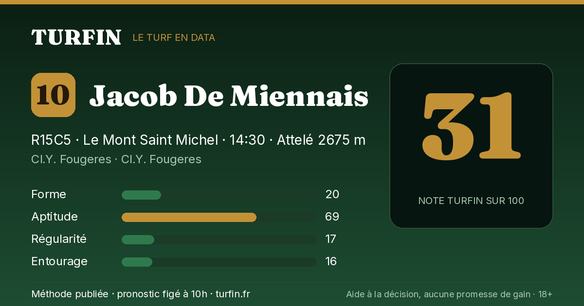 Jacob De Miennais, noté 31 sur 100 par Turfin