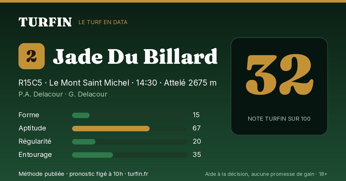 Jade Du Billard, noté 32 sur 100 par Turfin