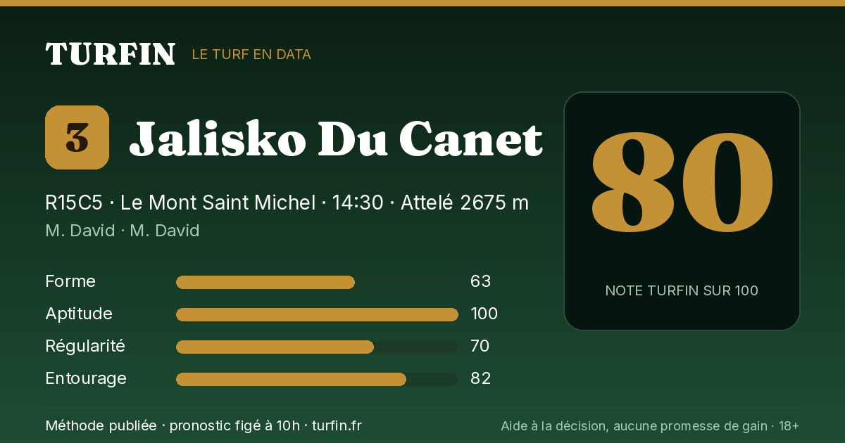 Jalisko Du Canet, noté 80 sur 100 par Turfin